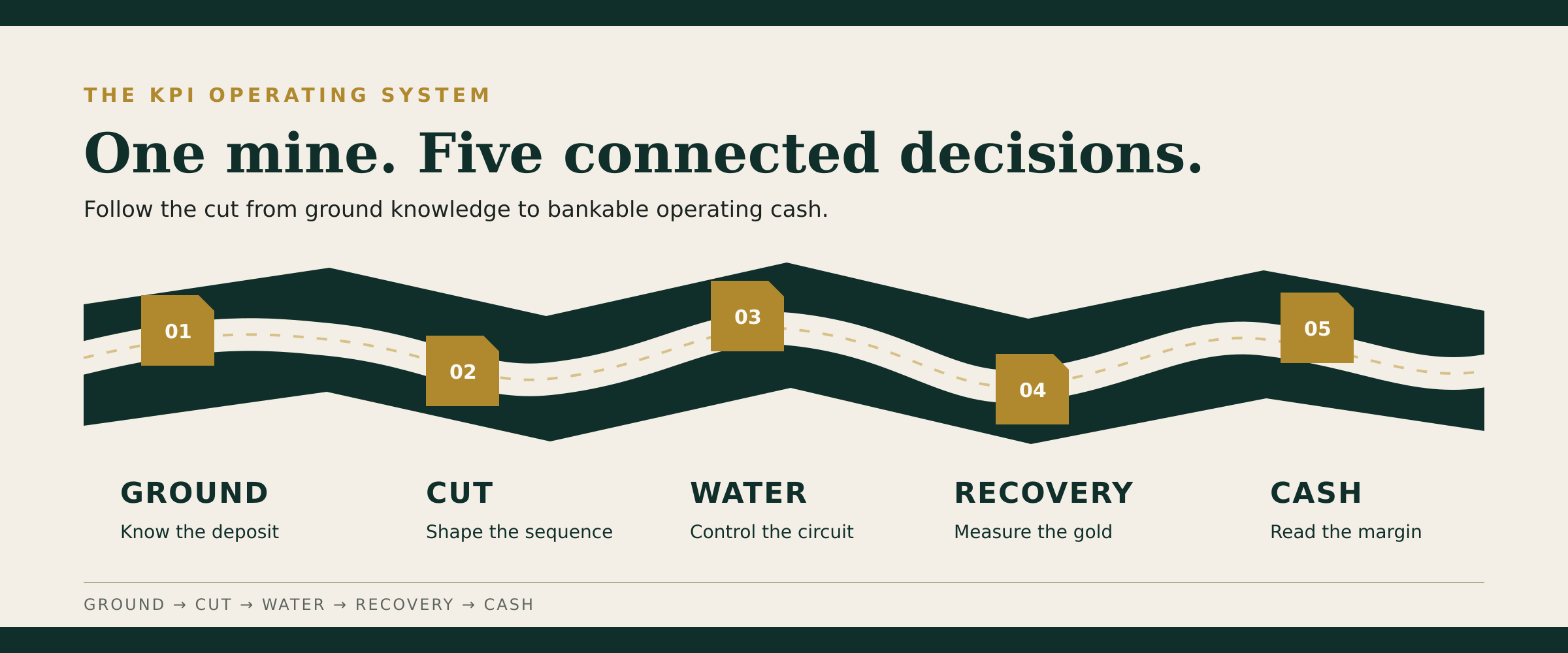 The KPI operating system: Ground, Cut, Water, Recovery, Cash — one connected cut from deposit knowledge to operating cash
