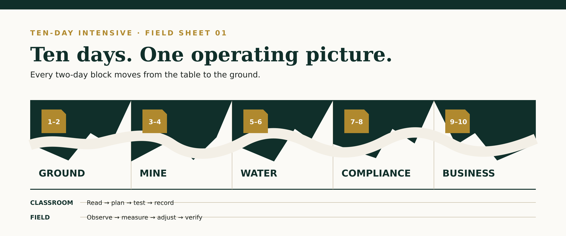 Ten-day intensive field sheet: Ground, Mine, Water, Compliance, and Business in two-day blocks
